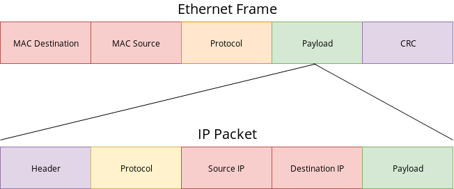 What is the difference between igmp and ethernet frame